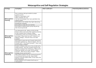 Metacognitive and Self-Regulation Strategies
Strategy Example(s) How I could use it Potentialproblems/solutions
Metacognition-
Planning
Prior to starting a task, get students to answer
questions such as:
‘What am I being asked to do?’
‘Which strategies will I use?’
‘Are there any strategies that I have used before that
might be useful?’
Get students to list mistakes they might make during
the task prior to starting
Get students to make their own checklists
Get students to explicitly plan out how they will use
their time during the task
Metacognition-
Monitoring
Use metacognitive talk - talking out loud can help
learners to focus and monitor their cognitive processing
as well as helping them to develop a deeper
understanding of their own thinking processes. ‘How
am I doing?’, ‘What should Ido next?’, ‘Should I try a
different strategy?’, ‘How will I know if I’ve made
mistakes?’
Get students to pause part-way through a task and ask
themselves questions e.g. “How am I doing?”, “Am I on
the right track?”, “How should I proceed?”, “Have I used
all the strategies available?”
Metacognition-
Evaluating
Students complete a task and are then provided with a
worked example. They then complete questions that
get them to evaluate their thinking (e.g. “What are the
differences between your answer and the worked
example?”, “Why did you make a mistake?”, “Which
strategies did you use/ not use?”).
Help students evaluate their own thinking through the
use of personal learning journals. Assign weekly
questions that help students reflect on how rather than
what they learned.
Provide feedback for PP students that focuses on
metacognition.
 