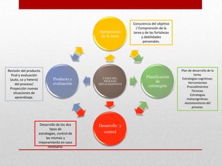 Consciencia del objetivo
                                                               / Comprensión de la
                                             Apropiación     tarea y de las fortalezas
                                              de la meta           y debilidades
                                                                    personales.




Revisión del producto                                                                    Plan de desarrollo de la
  final y evaluación                                                                              tarea.
                                               FASES DEL              Planificación      Estrategias cognitivas:
 (auto, co y hetero)        Producto y          PROCESO                    de                 Herramientas
     del proceso/           evaluación       METACOGNITIVO
                                                                       estrategias           Procedimientos
 Proyección nuevas
                                                                                                Técnicas.
    situaciones de
                                                                                               Estrategias
     aprendizaje.                                                                            metacognitivas:
                                                                                           Automonitoreo del
                                                                                                proceso.




                    Desarrollo de los dos    Desarrollo y
                           tipos de
                   estrategias, control de     control
                        las mismas y
                   mejoramiento en caso
                          necesario.
 