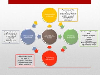 Awareness of the
                                                                   objective /
                                              Appropriation   Understanding the task
                                               of the goal      and the personal
                                                                 strengths and
                                                                  weaknesses.




Final product review                                                                   Development Plan of the
and evaluation (self,                                                                            task.
   co and hetero)            Product and       STEPS OF THE            Planning          Cognitive strategies:
                                              METACOGNITIVE
      process /               evaluation         PROCESS               strategies               Tools
                                                                                             Procedures
   projected new
                                                                                             Techniques.
 learning situations.
                                                                                       Metacognitive strategies:
                                                                                       Self-monitoring process




                     Development of the
                                              Development
                         two types of          and control
                    strategies, controlling
                     them and improving
                       where necessary.
 