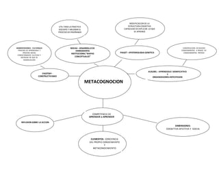 METACOGNOCION
DIMENSIONES-
COGNITIVA-AFECTIVA Y SOCIAL
ELEMENTOS- CONCIENCIA
DEL PROPIO CONOCIMIENTO
Y
METACONOCIMIENTO
PIAGET–EPISTEMOLOGIA GENETICA
VIGOTSKY -
CONSTRUCTIVISMO
NOVAK –DESARROLLODE
HERRAMIENTA
INSTITUCIONAL”MAPAS
CONCEPTUALES”
MANIFESTACIONES CULTURALES
PROCESO DE APRENDIZAJE Y
PROCESO SOCIAL
CONDICIONADOS CULTURA Y
SOCIEDAD EN QUE SE
DESENVUELVEN
MODIFICACION DELA
ESTRUCTURA COGNITIVA
CAPACIDAD DEEXPLICAR LO QUE
SE APRENDE
UTIL PARA LAPRACTICA
DOCENTE Y MEJORAR EL
PROCESO DEENSEÑANZA
AUSUBEL –APRENDIZAJE SIGNIFICATIVO
Y
ORGANIZADORES ANTICIPADOS
CONSTRUCCION DE NUEVOS
CONOCIMIENTOS A TRAVES DE
CONOCIMIENTOS PREVIOS
COMPETENCIA DE
APRENDER a APRENDER
REFLEXION SOBRE LA ACCION
 