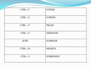 CTRL + C   COPIAR


CTRL + X   CORTAR


CTRL + V   PEGAR


CTRL + Z   DESHACER


 SUPR      ELIMINAR


CTRL + N   NEGRITA


CTRL + S   SUBRAYADO
 