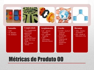 Métricas de Produto OO
Tamanho
• LOC
• N. Métodos
• N. Atributos
Complexidade
•CC - Complexidade
Ciclomática
•Métricas de
Halstead
•MCD - Max
Conditional Depth
•MLD - Max Loop
Depth
•DD - Decision
Density
Acoplamento
• AC – Aferent
Coupling
• EC – Eferent
Coupling
• ABC –
Association
Between Classes
Coesão
• LCOM – Lack of
Cohesion
Methods
• LCOM-HS -
Lack of
Cohesion Of
Methods
Henderson-
Sellers
Herança
• NOC - Number
of Children
• DIT - Depth of
Inheritance Tree
 