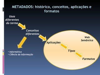 METADADOS: histórico, conceitos, aplicações e formatos Usos diferentes do termo Conceitos diferentes Informática Ciência da Informação Aplicações Tipos Formatos Web Semântica 