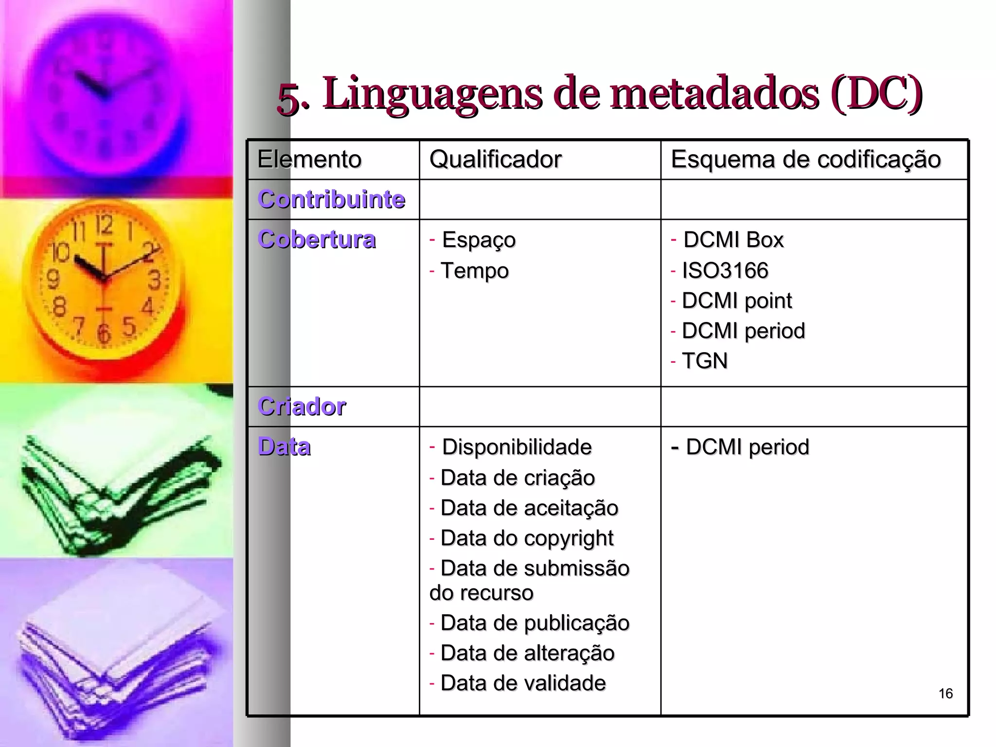 5. Linguagens de metadados (DC) Elemento Qualificador Esquema de codificação Contribuinte Cobertura Espaço Tempo DCMI Box ISO3166 DCMI point DCMI period TGN Criador Data Disponibilidade Data de criação Data de aceitação Data do copyright Data de submissão do recurso Data de publicação Data de alteração Data de validade -  DCMI period 