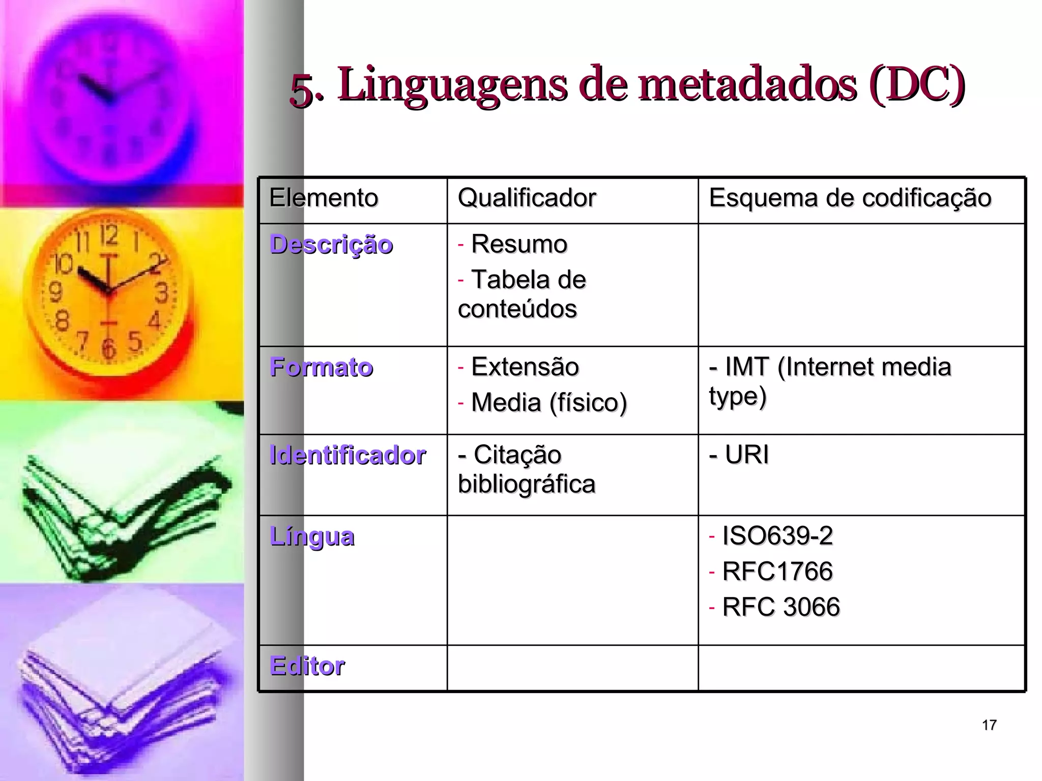5. Linguagens de metadados (DC) Elemento Qualificador Esquema de codificação Descrição Resumo Tabela de conteúdos Formato Extensão Media (físico) - IMT (Internet media type) Identificador - Citação bibliográfica - URI Língua ISO639-2 RFC1766 RFC 3066 Editor 