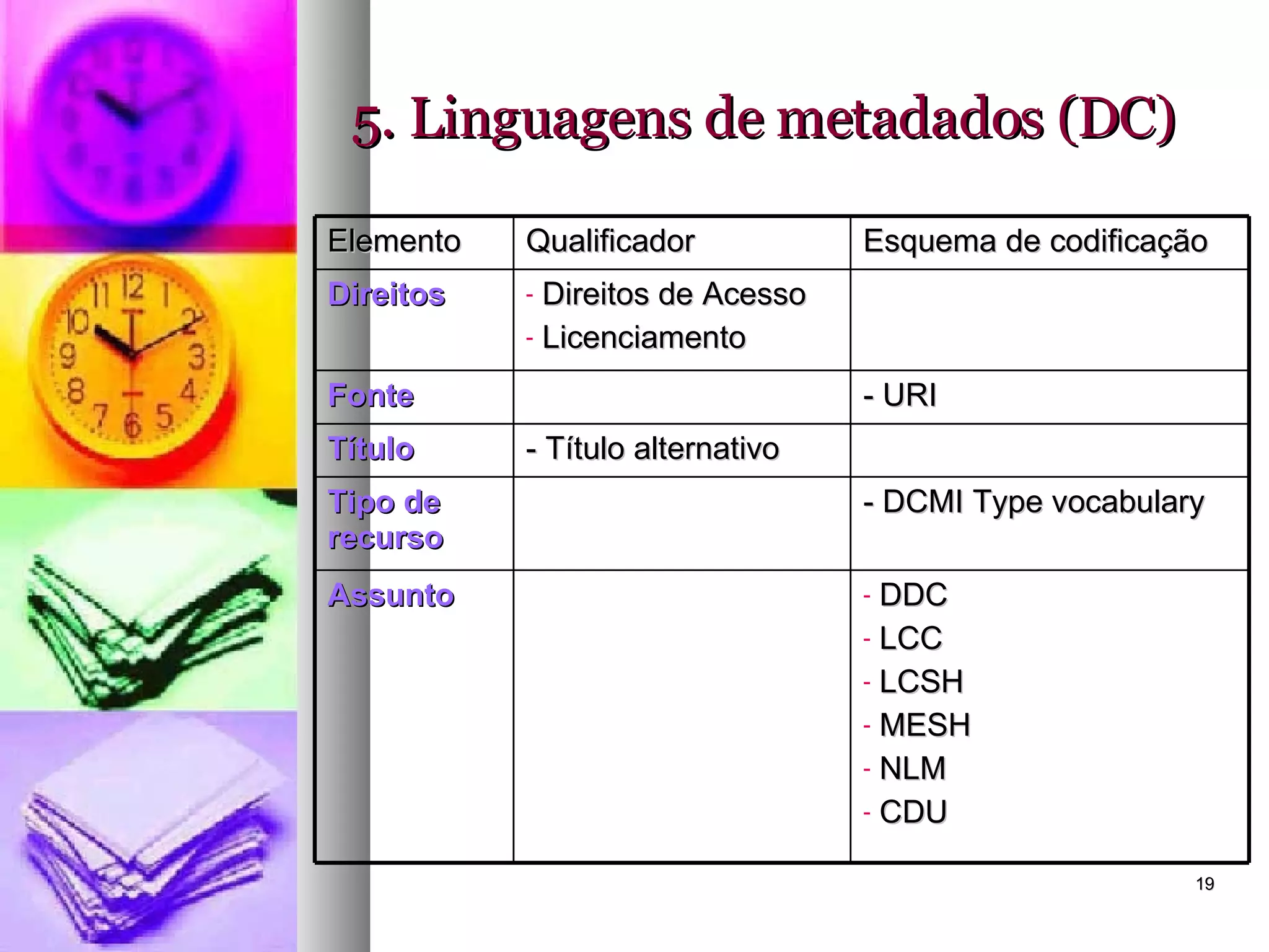 5. Linguagens de metadados (DC) Elemento Qualificador Esquema de codificação Direitos Direitos de Acesso Licenciamento  Fonte - URI Título - Título alternativo Tipo de recurso - DCMI Type vocabulary Assunto DDC LCC LCSH MESH NLM CDU 