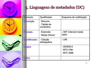 5. Linguagens de metadados (DC) Elemento Qualificador Esquema de codificação Descrição Resumo Tabela de conteúdos Formato Extensão Media (físico) - IMT (Internet media type) Identificador - Citação bibliográfica - URI Língua ISO639-2 RFC1766 RFC 3066 Editor 