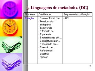 5. Linguagens de metadados (DC) Elemento Qualificador Esquema de codificação Relação Está conforme com Tem formato Tem parte Tem versão É formato de É parte de É referenciado por… É substituído por… É requerido por… É versão de… Referências Substitui Requer - URI 