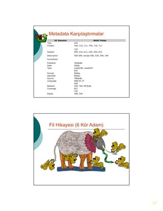 Metadata Karşılaştırmalar
          DC Element                       MARC Fields
Title                  245
Creator                100, 110, 111, 700, 710, 711
                       720
Subject                600, 610, 611, 630, 650, 653
Description            500-599, except 506, 530, 540, 546
Contributor
Publisher              260$a$b
Date                   260$c
Type                   Leader06, Leader07
                       655
Format                 856$q
Identifier             856$u
Source                 786$o$t
Language               008/35-37
                       546
Relation               530, 760-787$o$t
Coverage               651
                       752
Rights                 506, 540




  Fil Hikayesi (6 Kör Adam)




                                                            17
 