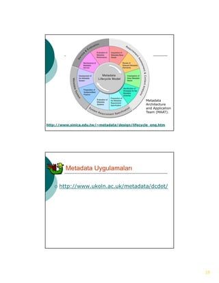 Metadata
                                                 Architecture
                                                 and Application
                                                 Team (MAAT).



http://www.sinica.edu.tw/~metadata/design/lifecycle_eng.htm




          Metadata Uygulamaları

       http://www.ukoln.ac.uk/metadata/dcdot/
        h    //     k l      k/    d   /d d /




                                                                   18
 