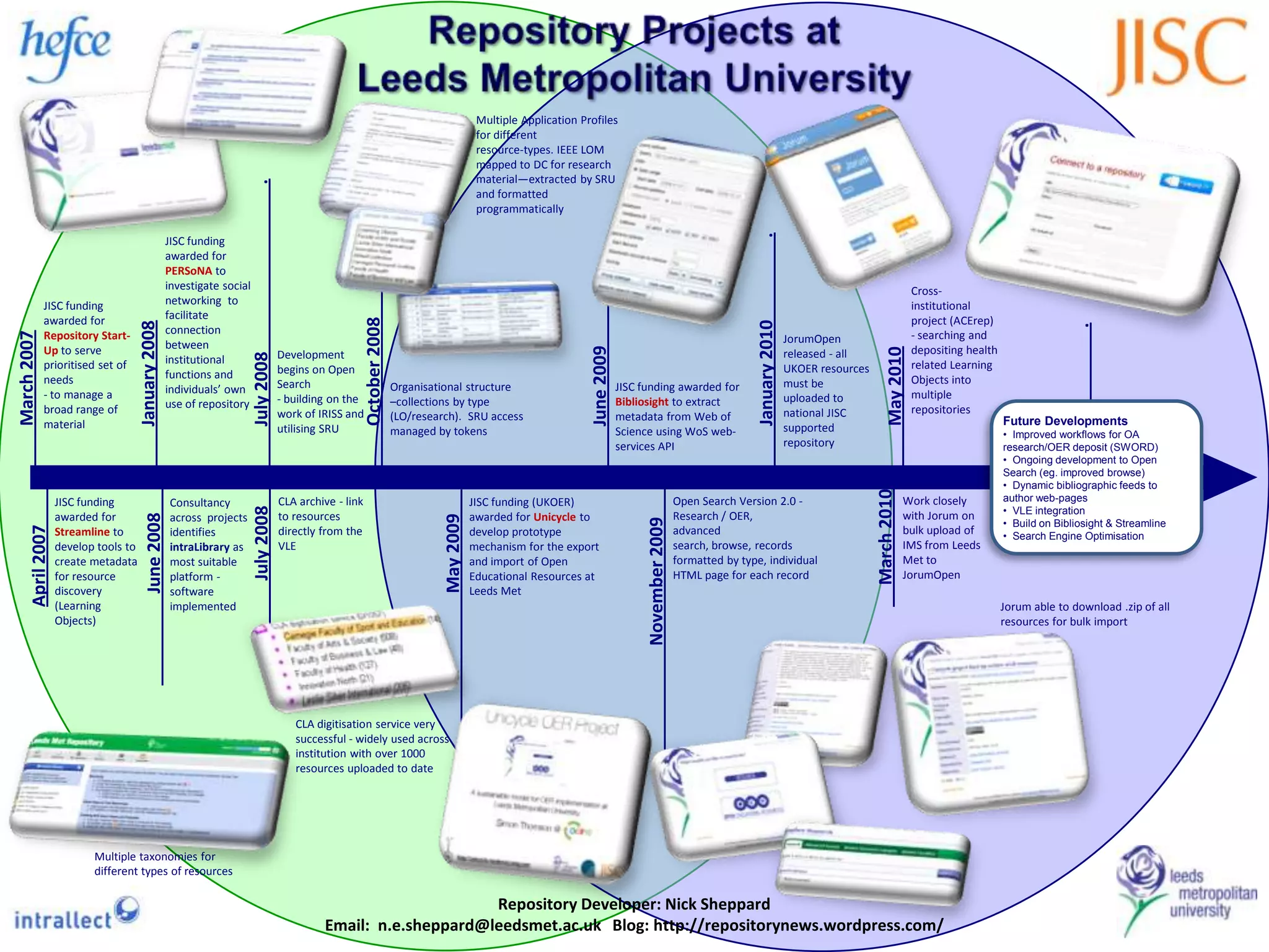   UKOER project - Unicycle