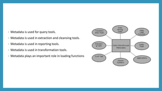 • Metadata is used for query tools.
• Metadata is used in extraction and cleansing tools.
• Metadata is used in reporting tools.
• Metadata is used in transformation tools.
• Metadata plays an important role in loading functions
 