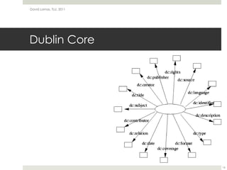 Dublin CoreDavid Lamas, TLU, 201116