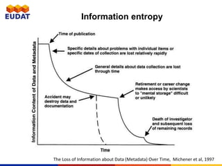 Information entropy
The Loss of Information about Data (Metadata) Over Time, Michener et al, 1997
 