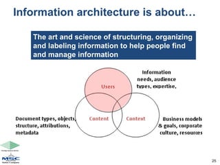 Information architecture is about… The art and science of structuring, organizing and labeling information to help people find and manage information 