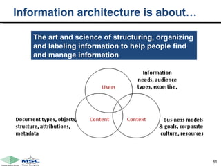 Information architecture is about… The art and science of structuring, organizing and labeling information to help people find and manage information 