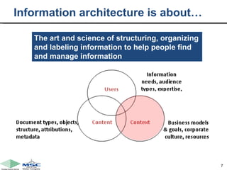 Information architecture is about… The art and science of structuring, organizing and labeling information to help people find and manage information 