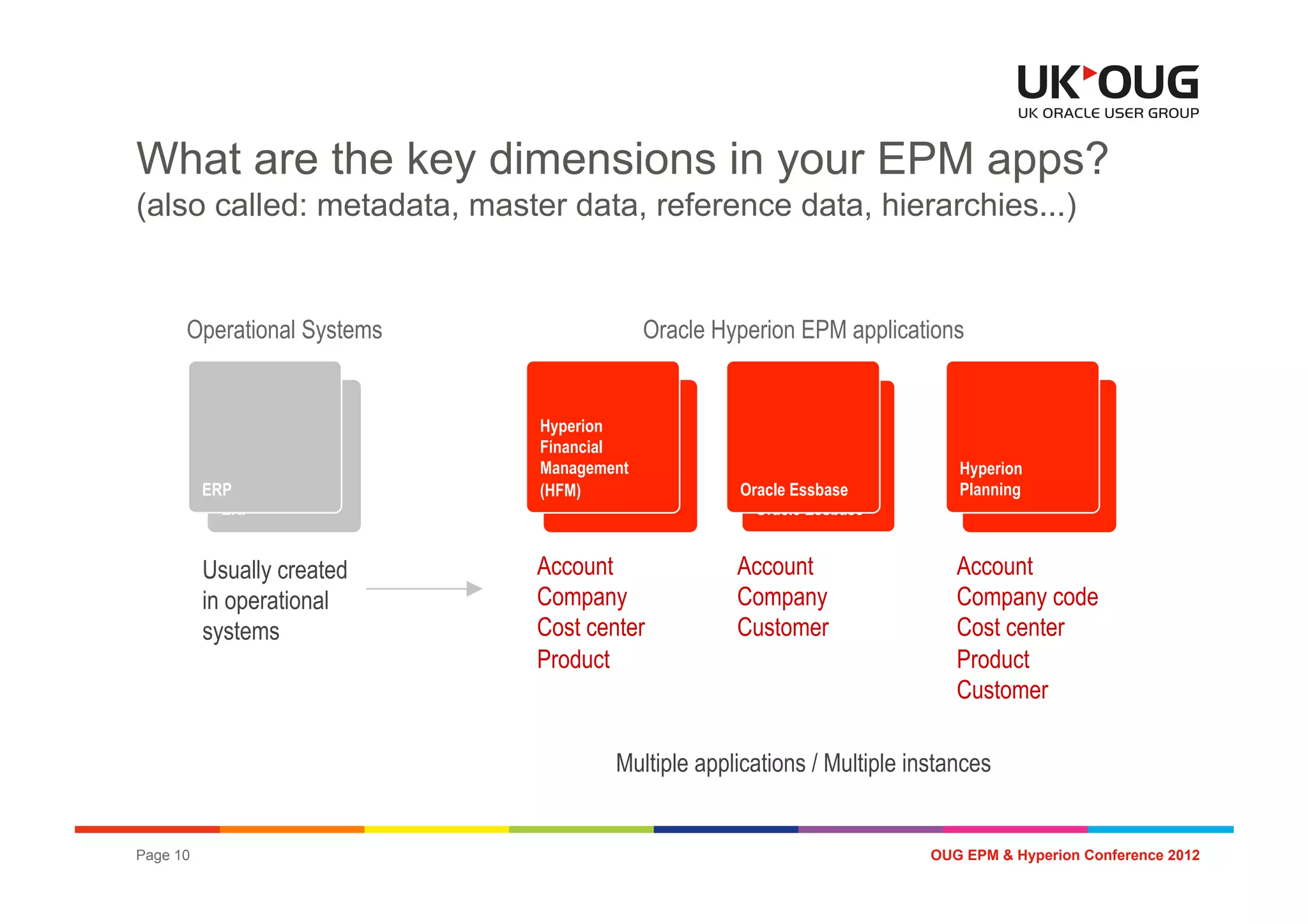 What are the key dimensions in your EPM apps?
(also called: metadata, master data, reference data, hierarchies...)


      Operational Systems                 Oracle Hyperion EPM applications


                             Hyperion
                             Financial
                             Management                                    Hyperion
          ERP                (HFM)                 Oracle Essbase          Planning
            ERP                                      Oracle Essbase


          Usually created   Account                Account                 Account
          in operational    Company                Company                 Company code
          systems           Cost center            Customer                Cost center
                            Product                                        Product
                                                                           Customer

                                     Multiple applications / Multiple instances


Page 10                                                                 OUG EPM & Hyperion Conference 2012
 