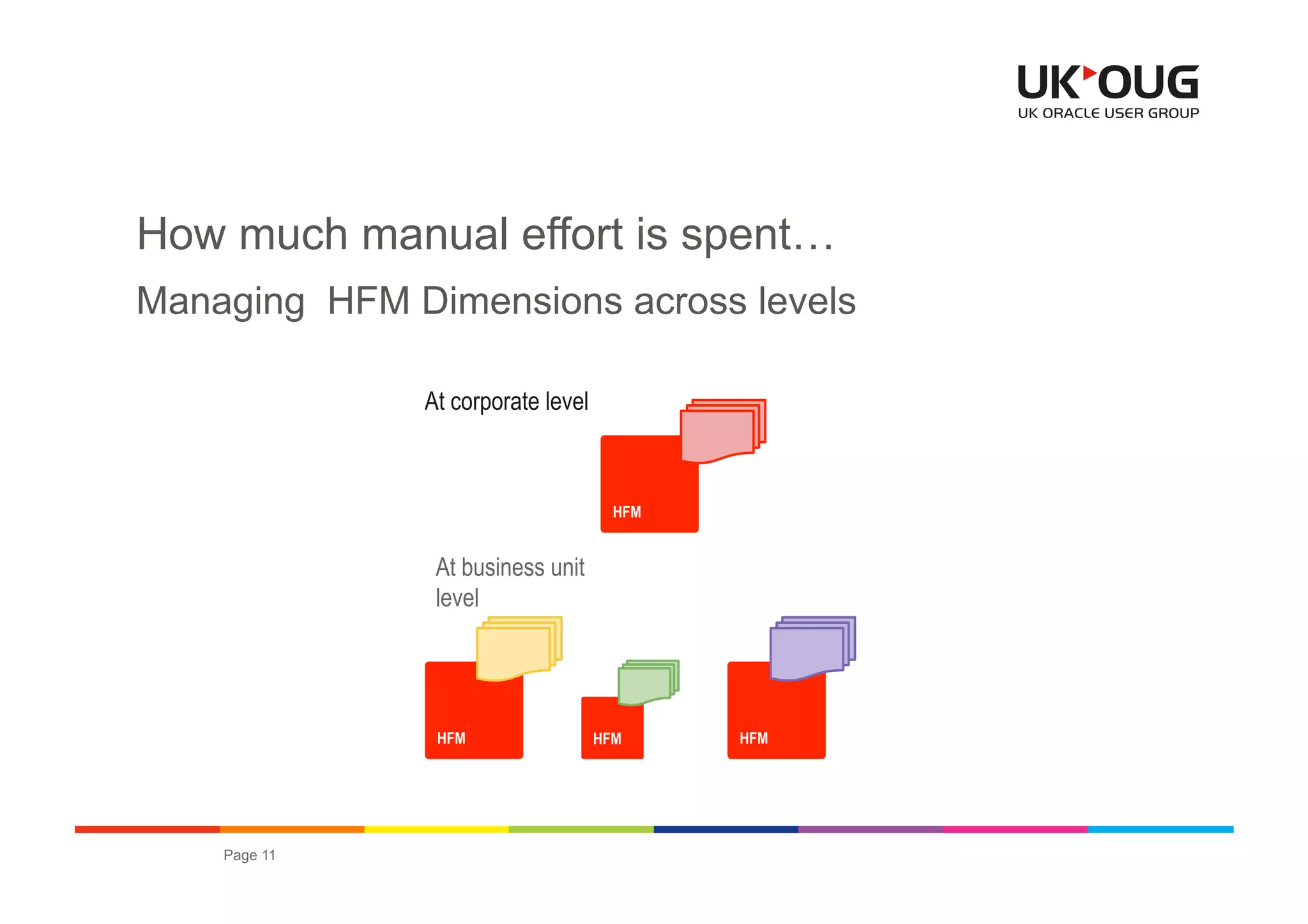 How much manual effort is spent…
Managing HFM Dimensions across levels

              At corporate level



                                     HFM


               At business unit
               level




               HFM                 HFM     HFM




    Page 11                                      OUG EPM & Hyperion Conference 2012
 