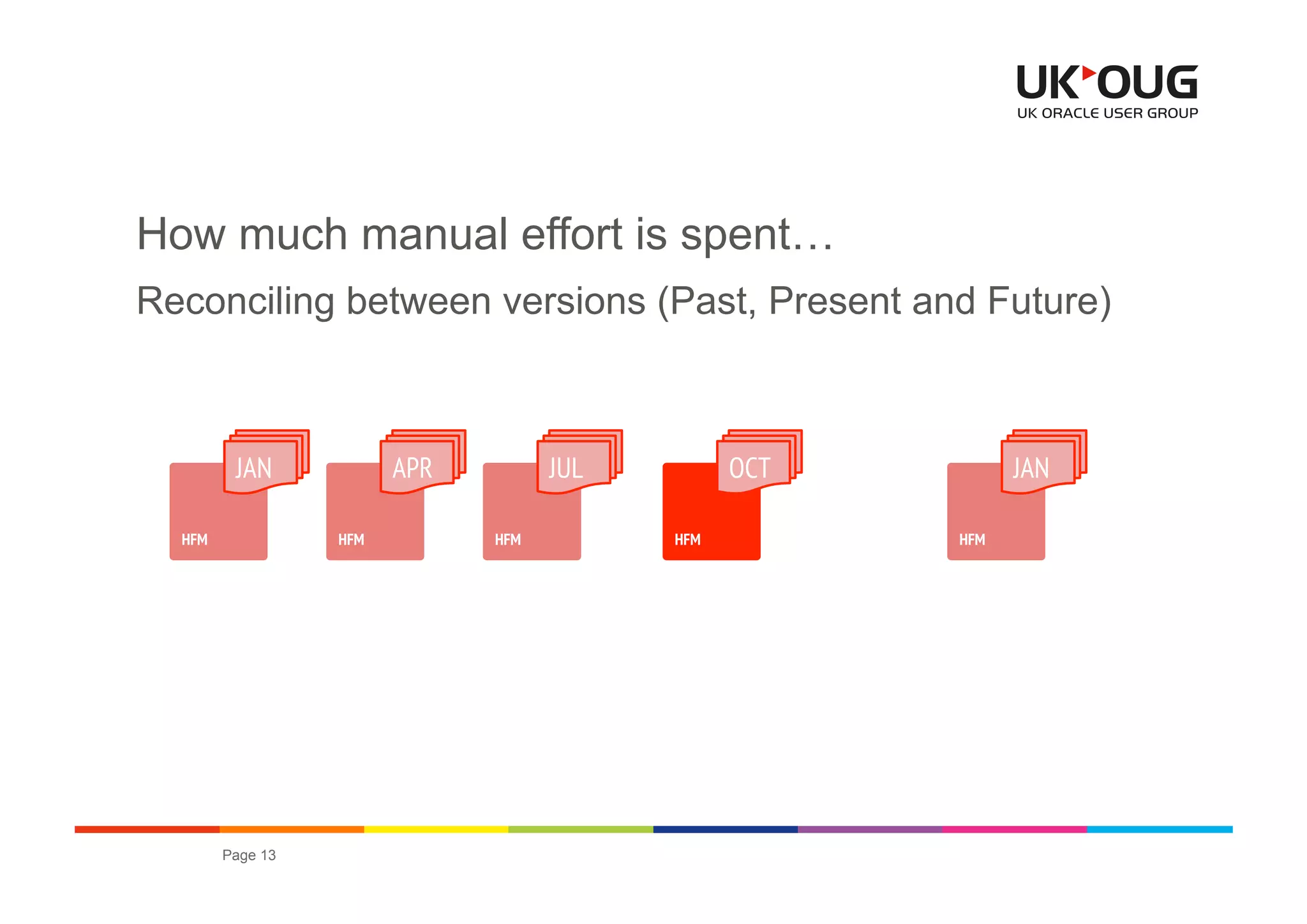 How much manual effort is spent…
Reconciling between versions (Past, Present and Future)



         JAN            APR         JUL         OCT                    JAN

  HFM             HFM         HFM         HFM                    HFM




        Page 13                                       OUG EPM & Hyperion Conference 2012
 