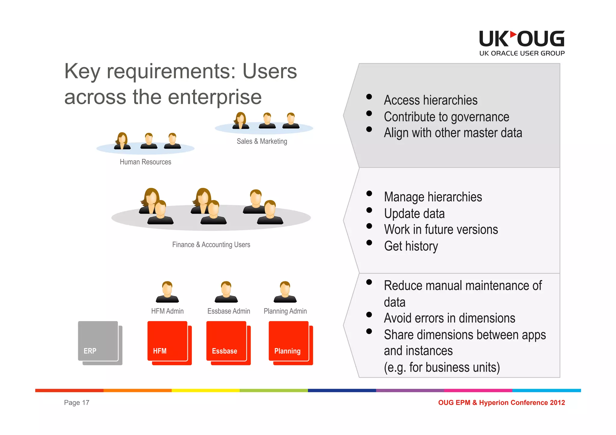 Key requirements: Users
across the enterprise                                                        •  Access hierarchies
                                                                             •  Contribute to governance
                                                   Sales & Marketing
                                                                             •  Align with other master data
            Human Resources



                                                                             •  Manage hierarchies
                                                                             •  Update data
                                                                             •  Work in future versions
                              Finance & Accounting Users                     •  Get history
                                                                             •  Reduce manual maintenance of
                                                                                data
                     HFM Admin           Essbase Admin      Planning Admin
                                                                             •  Avoid errors in dimensions
                                                                             •  Share dimensions between apps
     ERP
      ERP
                     HFM
                      HFM
                                           Essbase
                                            Essbase
                                                               Planning
                                                                Essbase         and instances
                                                                                (e.g. for business units)

Page 17                                                                                    OUG EPM & Hyperion Conference 2012
 