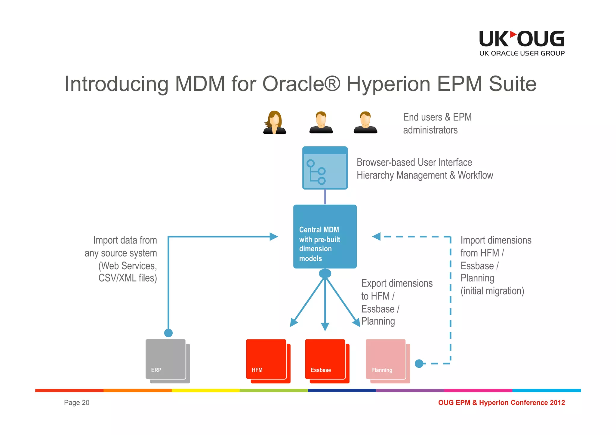 Introducing MDM for Oracle® Hyperion EPM Suite
                                                                   End users & EPM
                                                                   administrators


                                                    Browser-based User Interface
                                                    Hierarchy Management & Workflow




                                   Central MDM
       Import data from            with pre-built                              Import dimensions
                                   dimension
     any source system             models
                                                                               from HFM /
        (Web Services,                                                         Essbase /
        CSV/XML files)                                                         Planning
                                                     Export dimensions
                                                                               (initial migration)
                                                     to HFM /
                                                     Essbase /
                                                     Planning



                     ERP    HFM       Essbase          Planning
                      ERP    HFM       Essbase           Essbase



Page 20                                                                   OUG EPM & Hyperion Conference 2012
 
