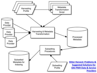 Bitter Harvest: Problems &
Suggested Solutions for
OAI-PMH Data & Service
Providers
 