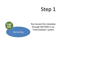 Step 1
Harvesting
You harvest the metadata
through OAI-PMH in an
“intermediate” system
 
