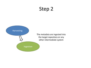 Step 2
Harvesting
Ingestion
The metadata are ingested into
the target repository or any
other intermediate system
 