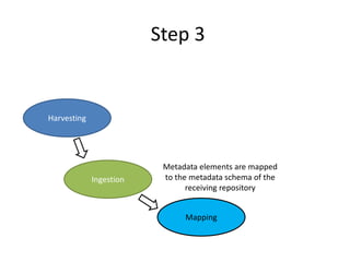 Step 3
Harvesting
Ingestion
Metadata elements are mapped
to the metadata schema of the
receiving repository
Mapping
 