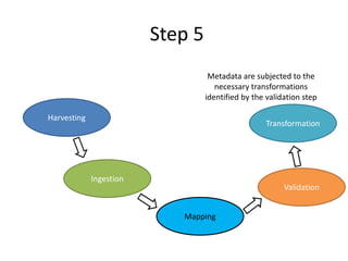 Step 5
Harvesting
Ingestion
Mapping
Validation
Transformation
Metadata are subjected to the
necessary transformations
identified by the validation step
 
