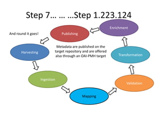 Step 7… … …Step 1.223.124
Harvesting
Ingestion
Mapping
Validation
Transformation
Enrichment
Publishing
Metadata are published on the
target repository and are offered
also through an OAI-PMH target
And round it goes!
 