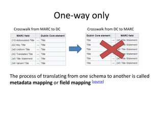 One-way only
The process of translating from one schema to another is called
metadata mapping or field mapping [source]
Crosswalk from MARC to DC Crosswalk from DC to MARC
 
