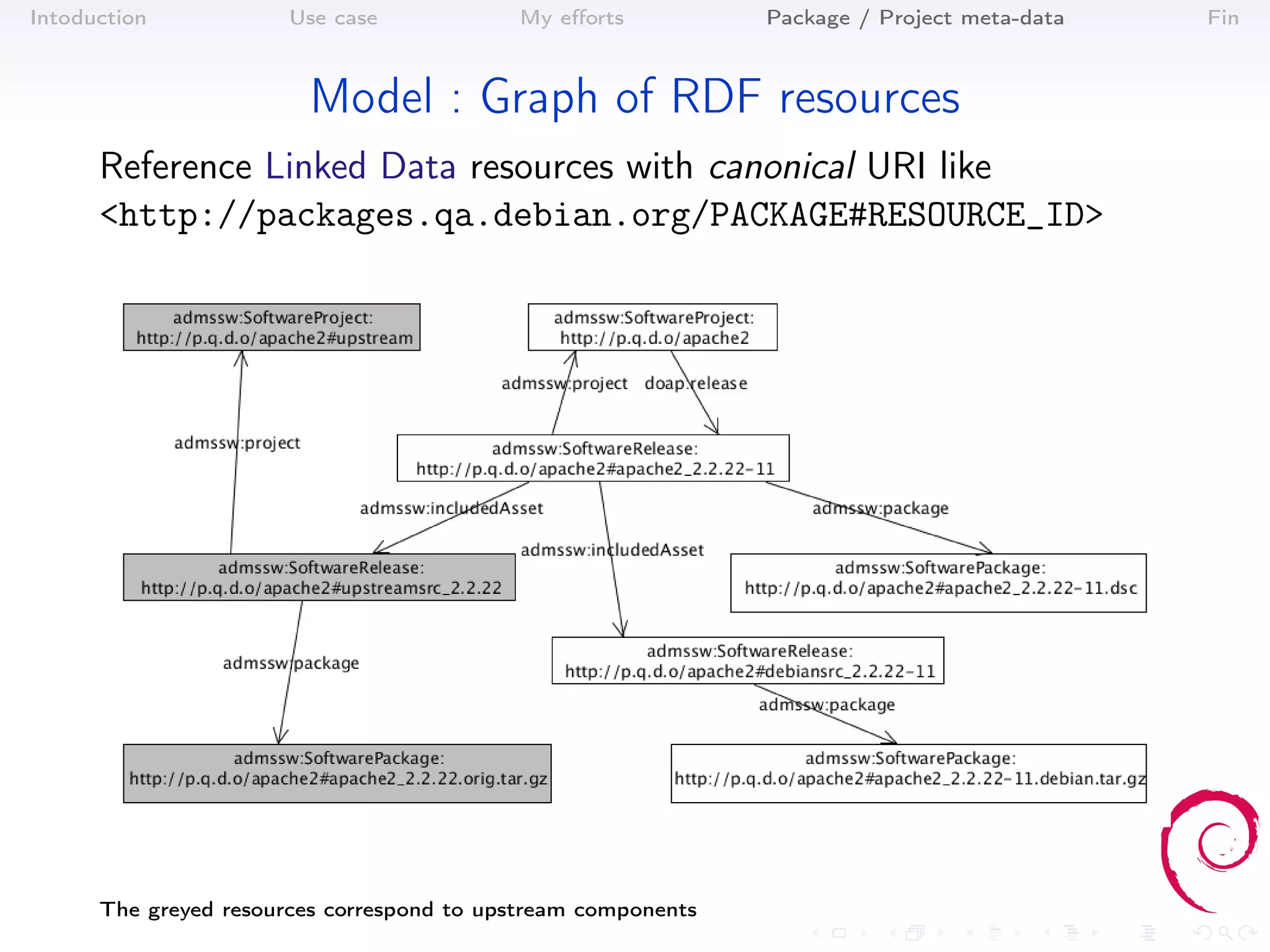 Intoduction            Use case            My eﬀorts           Package / Project meta-data   Fin



                        Model : Graph of RDF resources
      Reference Linked Data resources with canonical URI like
      <http://packages.qa.debian.org/PACKAGE#RESOURCE_ID>




      The greyed resources correspond to upstream components
 