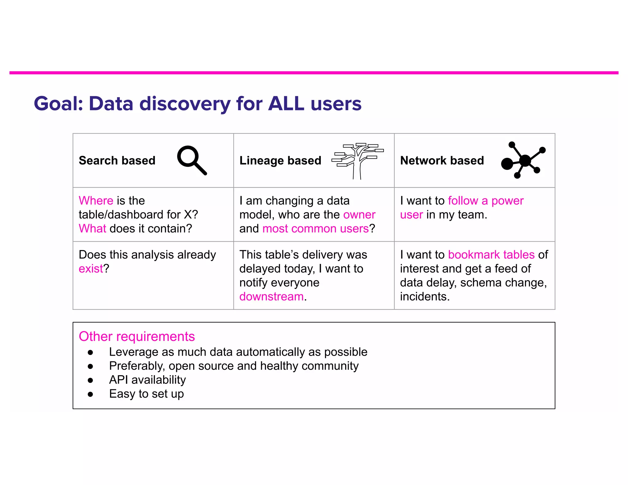Search based Lineage based Network based
Where is the
table/dashboard for X?
What does it contain?
I am changing a data
model, who are the owner
and most common users?
I want to follow a power
user in my team.
Does this analysis already
exist?
This table’s delivery was
delayed today, I want to
notify everyone
downstream.
I want to bookmark tables of
interest and get a feed of
data delay, schema change,
incidents.
Other requirements
● Leverage as much data automatically as possible
● Preferably, open source and healthy community
● API availability
● Easy to set up
 