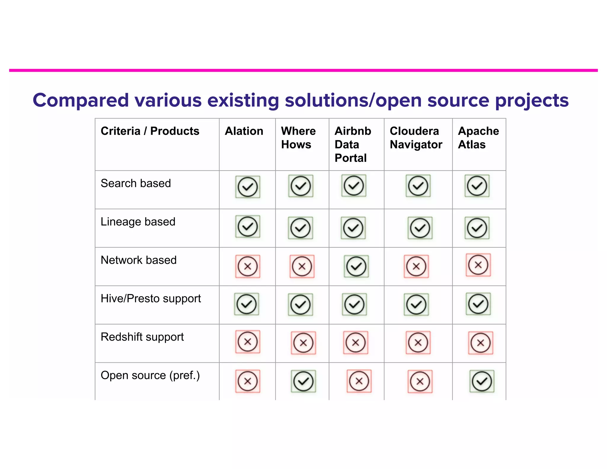 Criteria / Products Alation Where
Hows
Airbnb
Data
Portal
Cloudera
Navigator
Apache
Atlas
Search based
Lineage based
Network based
Hive/Presto support
Redshift support
Open source (pref.)
 