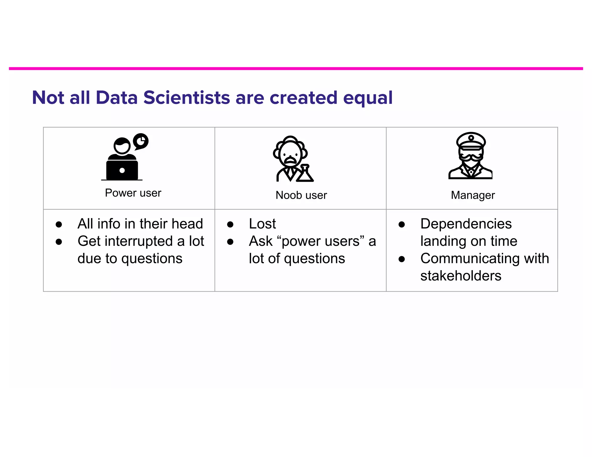Power user
● All info in their head
● Get interrupted a lot
due to questions
● Lost
● Ask “power users” a
lot of questions
● Dependencies
landing on time
● Communicating with
stakeholders
Noob user Manager
 