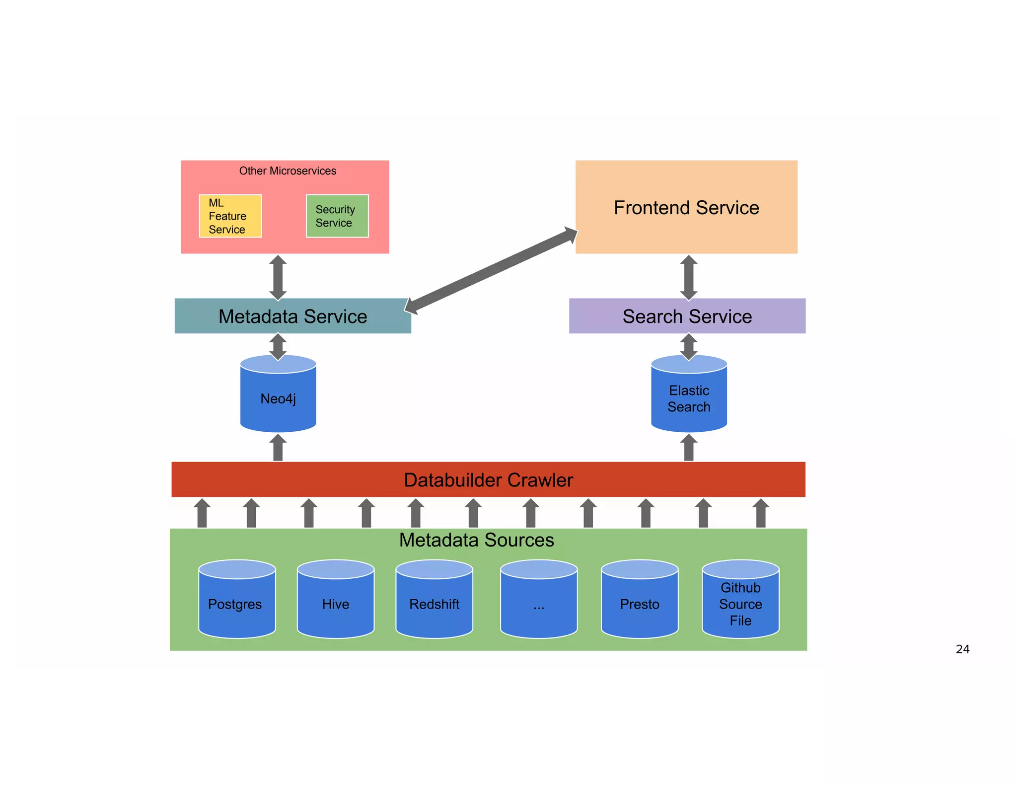 Postgres Hive Redshift ... Presto
Github
Source
File
Databuilder Crawler
Neo4j
Elastic
Search
Metadata Service Search Service
Frontend ServiceML
Feature
Service
Security
Service
Other Microservices
Metadata Sources
 