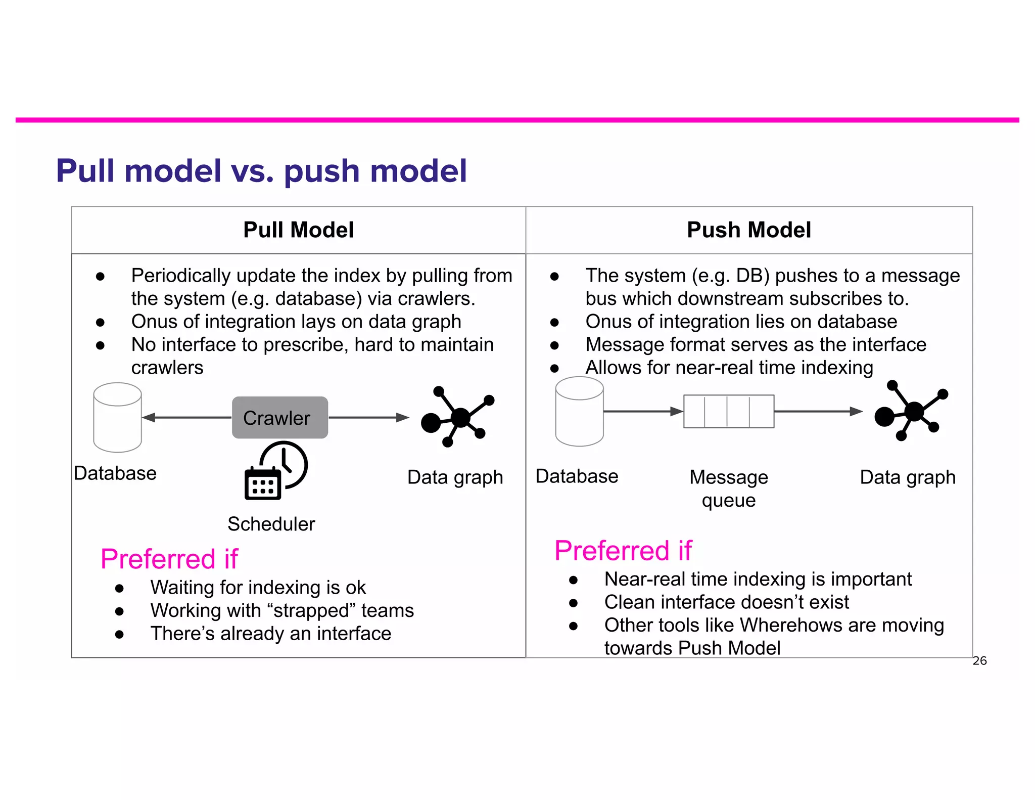 Pull Model Push Model
● Periodically update the index by pulling from
the system (e.g. database) via crawlers.
● Onus of integration lays on data graph
● No interface to prescribe, hard to maintain
crawlers
● The system (e.g. DB) pushes to a message
bus which downstream subscribes to.
● Onus of integration lies on database
● Message format serves as the interface
● Allows for near-real time indexing
Crawler
Database Data graph
Scheduler
Database Message
queue
Data graph
Preferred if
● Near-real time indexing is important
● Clean interface doesn’t exist
● Other tools like Wherehows are moving
towards Push Model
Preferred if
● Waiting for indexing is ok
● Working with “strapped” teams
● There’s already an interface
 
