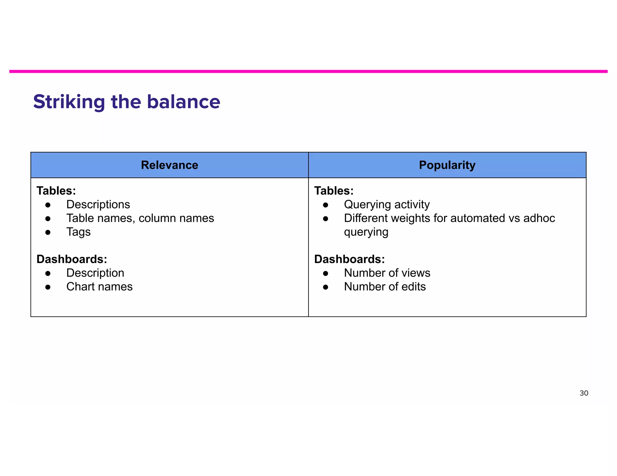 Relevance Popularity
Tables:
● Descriptions
● Table names, column names
● Tags
Dashboards:
● Description
● Chart names
Tables:
● Querying activity
● Different weights for automated vs adhoc
querying
Dashboards:
● Number of views
● Number of edits
 