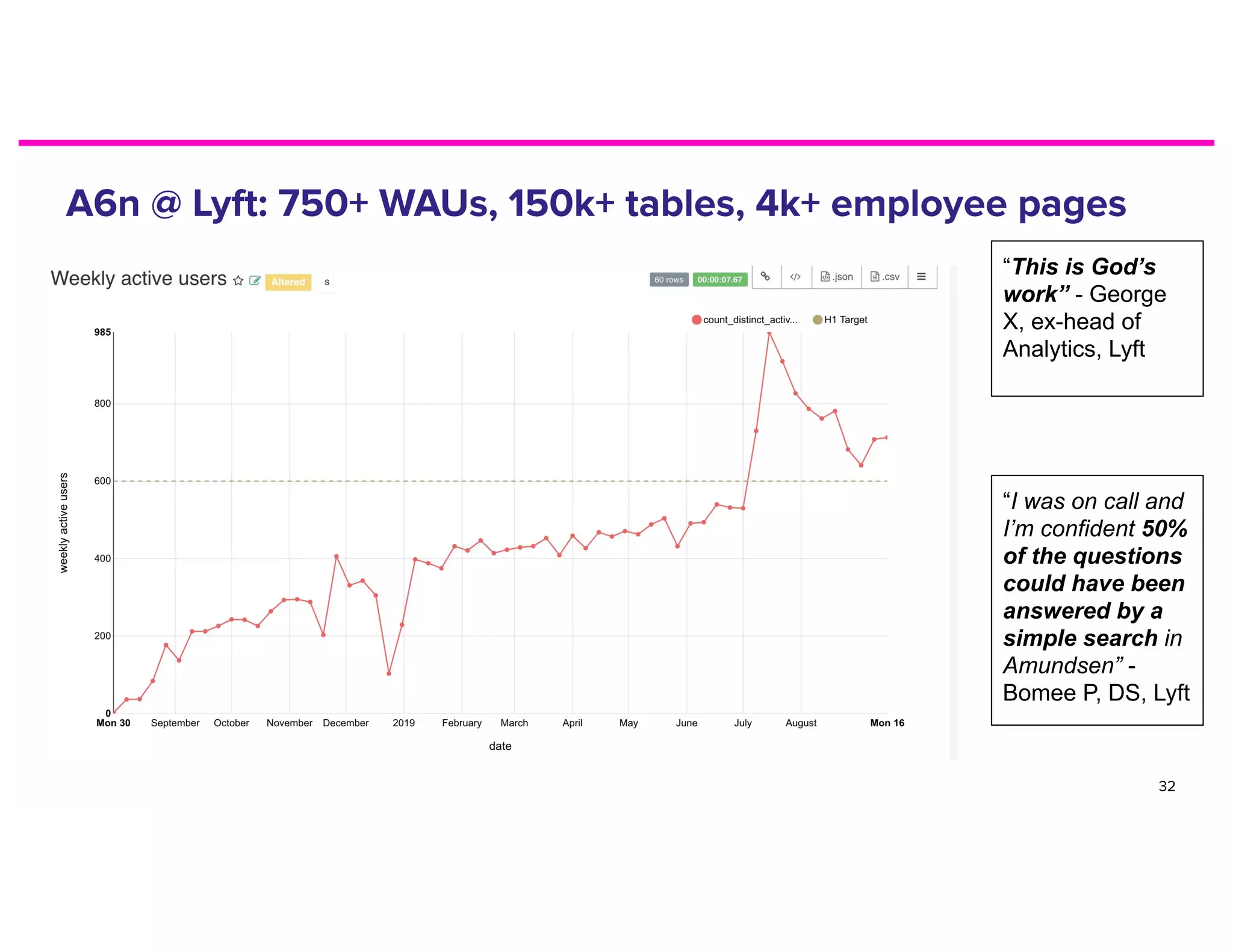“This is God’s
work” - George
X, ex-head of
Analytics, Lyft
“I was on call and
I’m confident 50%
of the questions
could have been
answered by a
simple search in
Amundsen” -
Bomee P, DS, Lyft
 