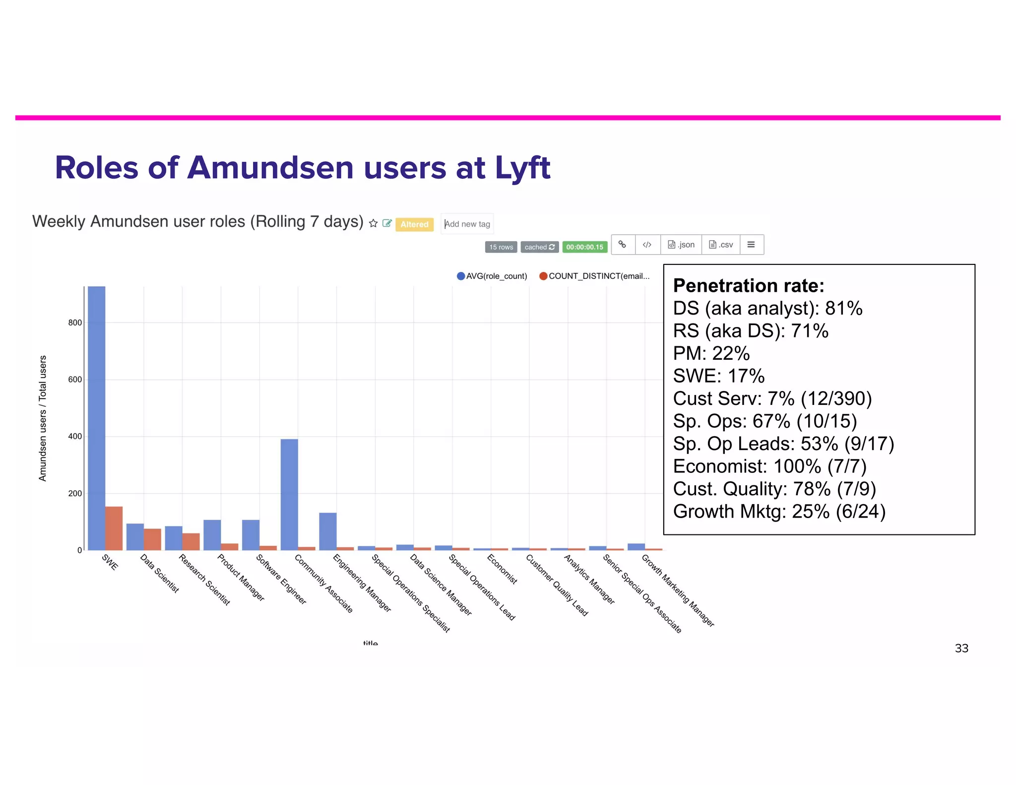 Penetration rate:
DS (aka analyst): 81%
RS (aka DS): 71%
PM: 22%
SWE: 17%
Cust Serv: 7% (12/390)
Sp. Ops: 67% (10/15)
Sp. Op Leads: 53% (9/17)
Economist: 100% (7/7)
Cust. Quality: 78% (7/9)
Growth Mktg: 25% (6/24)
 