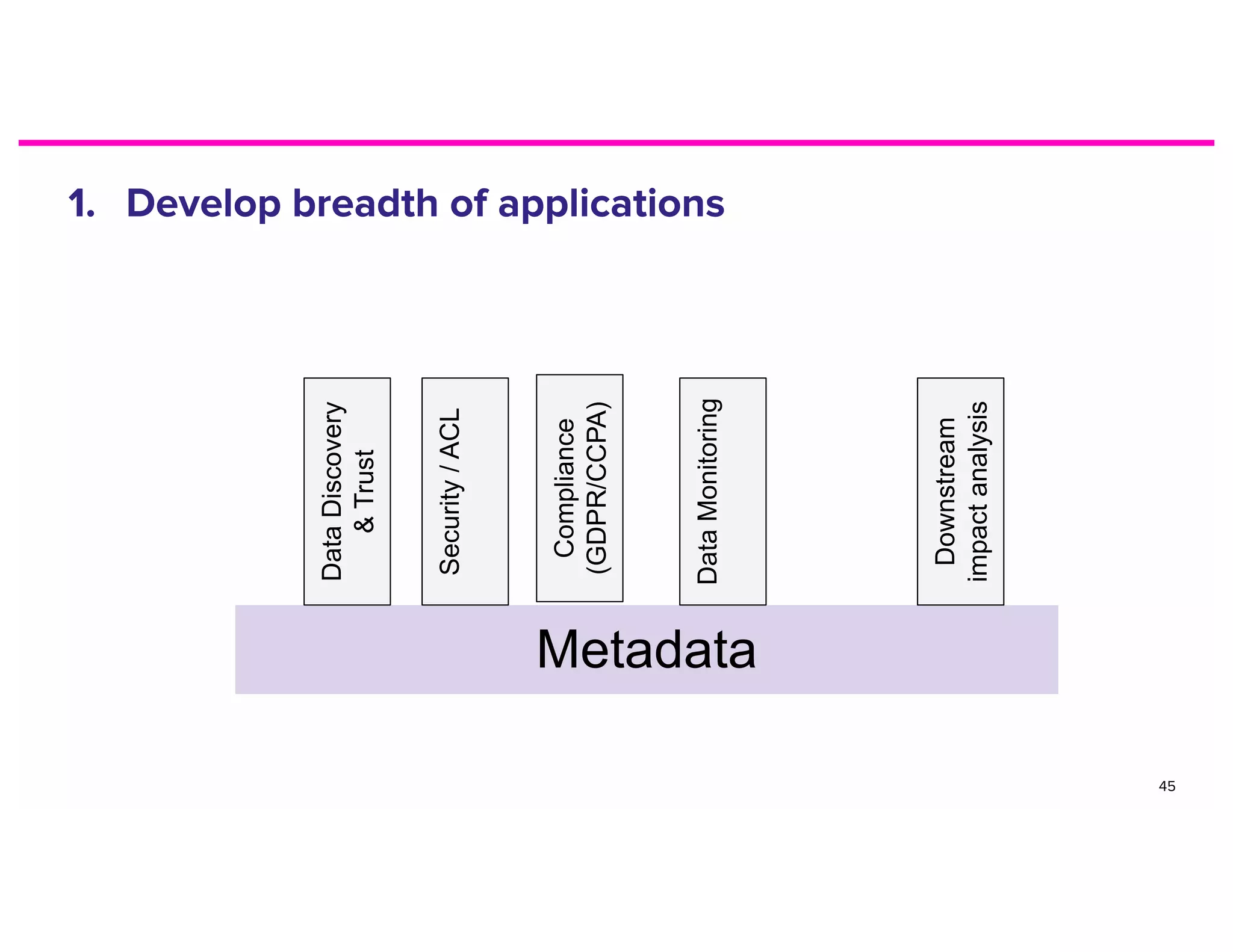 Metadata
Security/ACL
DataDiscovery
&Trust
Downstream
impactanalysis
DataMonitoring
Compliance
(GDPR/CCPA)
 