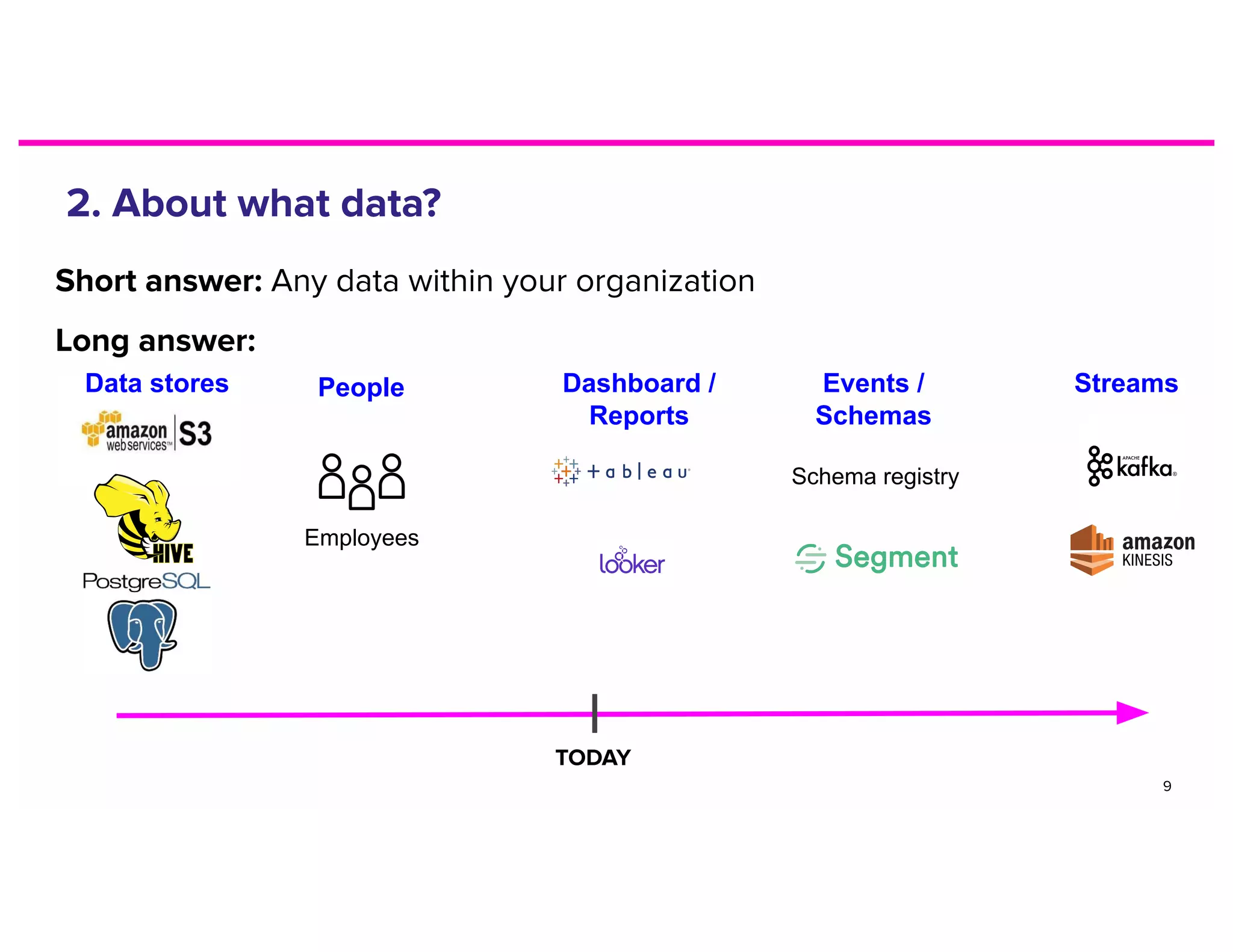 Data stores Dashboard /
Reports
Schema registry
Events /
Schemas
StreamsPeople
Employees
 