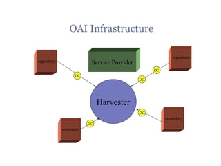 OAI Infrastructure repository repository repository repository Harvester Service Provider DC DC DC DC DC 