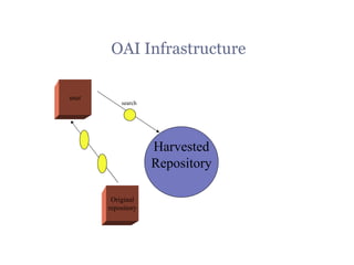 OAI Infrastructure user Harvested Repository search Original repository 