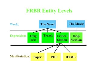 FRBR Entity Levels Work: Expression: Manifestation: The Novel Orig. Text Transl. Critical Edition Paper PDF HTML The Movie Orig. Version 