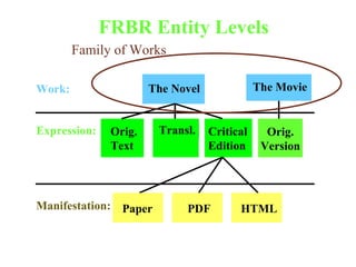 FRBR Entity Levels Work: Expression: Manifestation: Family of Works The Novel Orig. Text Transl. Critical Edition Paper PDF HTML The Movie Orig. Version 