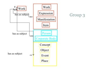 Group 3 Work has as subject has as subject has as subject Expression Manifestation Item Person Corporate Body Work Concept Object Event Place 