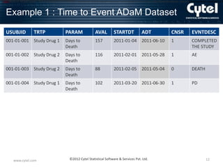 [CB1]Note

to ADaM team: We have elected to use this format for the program names. According to the Study Data Specifications, since the programs created by S

Example 1 : Time to Event ADaM Dataset
USUBJID

TRTP

PARAM

AVAL

STARTDT

001-01-001 Study Drug 1

Days to
Death

157

001-01-002 Study Drug 2

Days to
Death

001-01-003 Study Drug 2
001-01-004 Study Drug 1

www.cytel.com

ADT

CNSR

EVNTDESC

2011-01-04 2011-06-10

1

COMPLETED
THE STUDY

116

2011-02-01 2011-05-28

1

AE

Days to
Death

88

2011-02-05 2011-05-04

0

DEATH

Days to
Death

102

2011-03-20 2011-06-30

1

PD

©2012 Cytel Statistical Software & Services Pvt. Ltd.

12

 